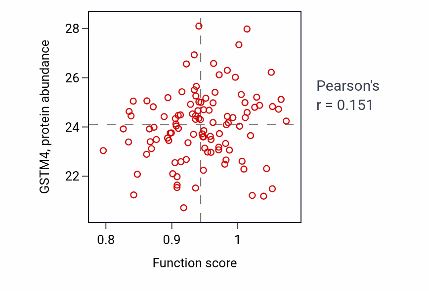 Per-sample scatter of Long-chain fatty acid biosynthetic process activity vs GSTM4 in LSCC.