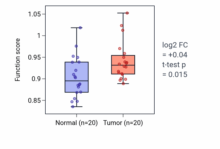 Tumor-vs-normal pathway-activity box plot for Long-chain fatty acid biosynthetic process in KIRC.