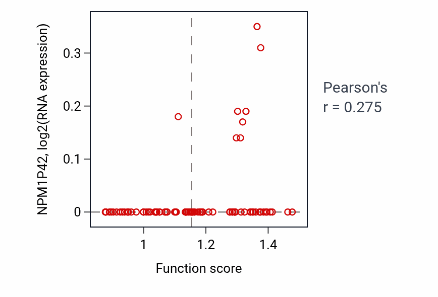 Per-sample scatter of Very long-chain fatty acid catabolic process activity vs NPM1P42 in COAD.