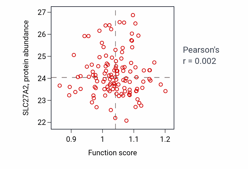 Per-sample scatter of Very long-chain fatty acid catabolic process activity vs SLC27A2 in BRCA.