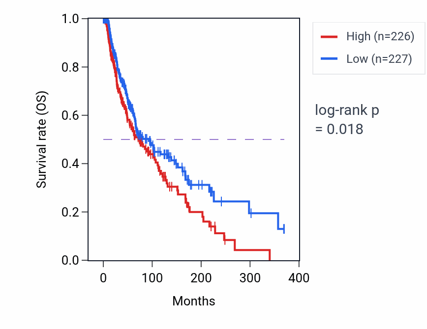 Kaplan&ndash;Meier survival curve for Very long-chain fatty acid catabolic process pathway activity in SKCM: high vs low activity groups.