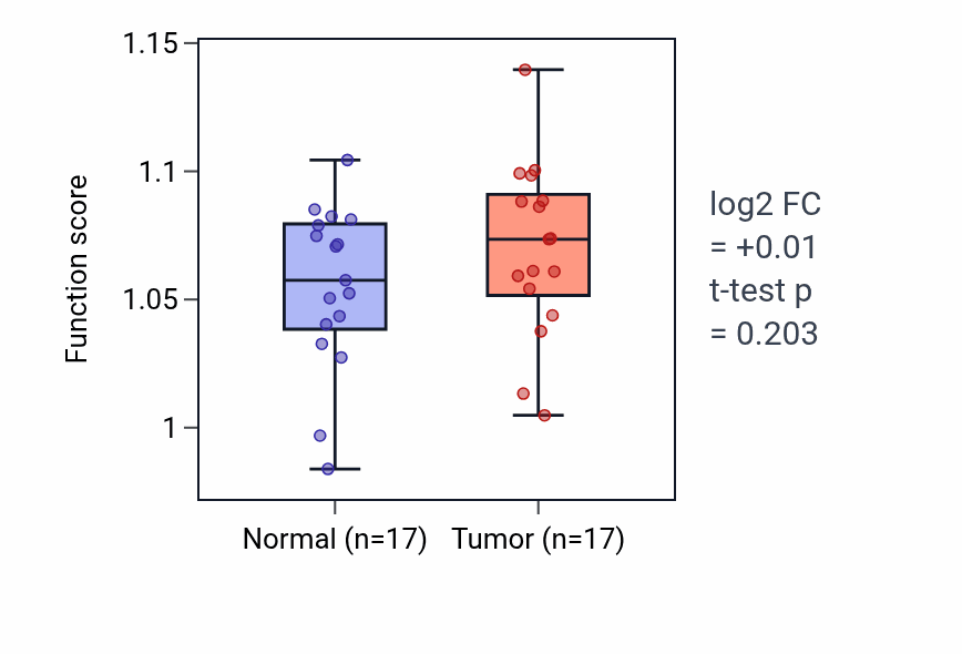 Tumor-vs-normal pathway-activity box plot for Very long-chain fatty acid catabolic process in THCA.