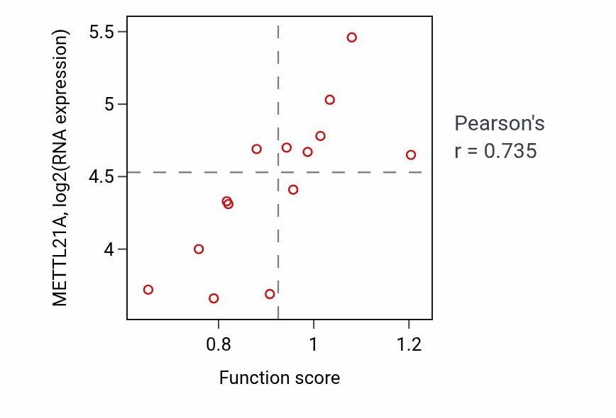 Per-sample scatter of Regulation of sulfur metabolic process activity vs METTL21A in LIVER.