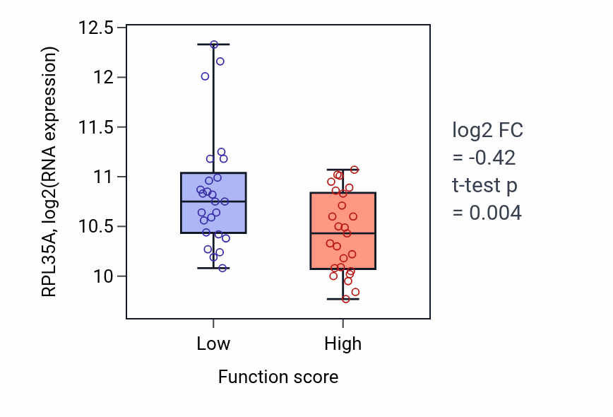 Box plot of RPL35A in Regulation of sulfur metabolic process-low vs -high samples in CNS.