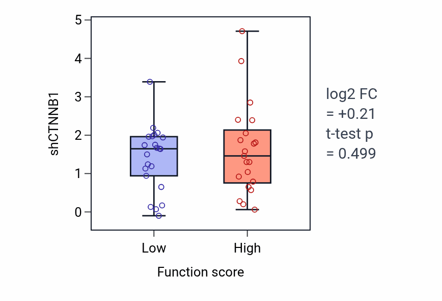 Box plot of CTNNB1 in Regulation of sulfur metabolic process-low vs -high samples in LARGE_INTESTINE.