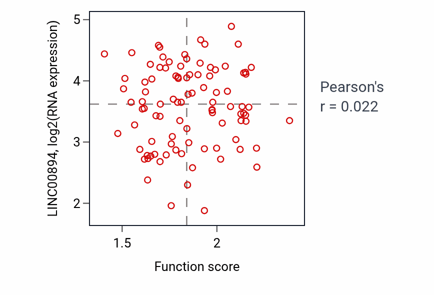 Per-sample scatter of Regulation of sulfur metabolic process activity vs LINC00894 in UCEC.