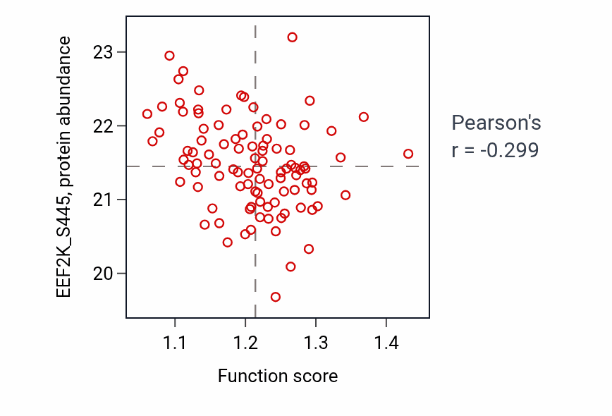 Per-sample scatter of Regulation of sulfur metabolic process activity vs EEF2K_S445 in GBM.