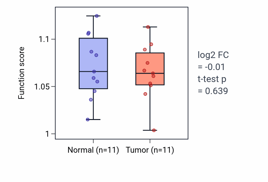 Tumor-vs-normal pathway-activity box plot for Regulation of sulfur metabolic process in KICH.