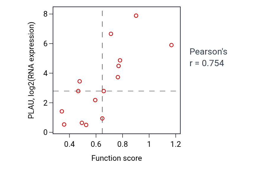 Per-sample scatter of Signal transduction in response to DNA damage activity vs PLAU in BONE.