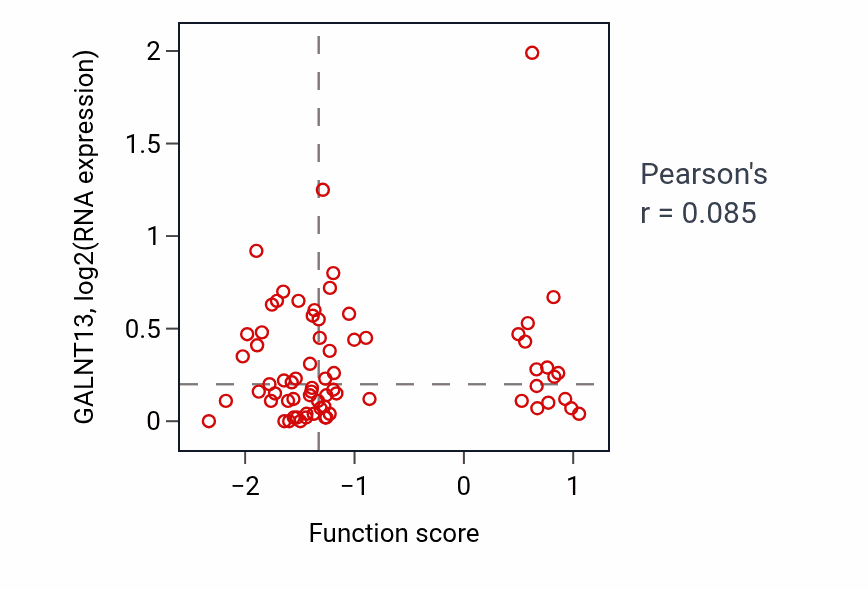 Per-sample scatter of Signal transduction in response to DNA damage activity vs GALNT13 in COAD.