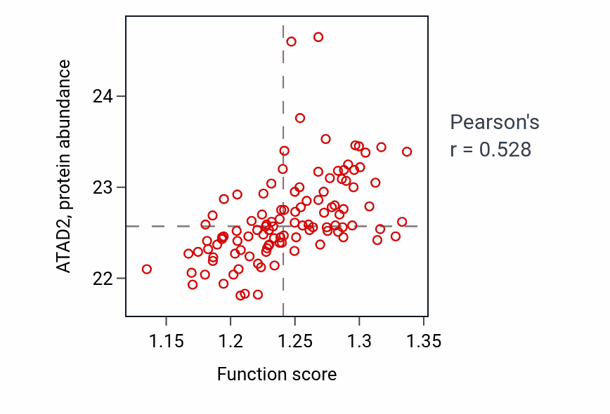 Per-sample scatter of Signal transduction in response to DNA damage activity vs ATAD2 in LUAD.