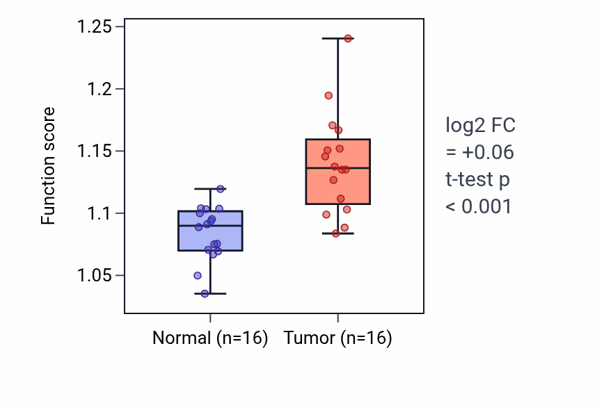 Tumor-vs-normal pathway-activity box plot for Signal transduction in response to DNA damage in HNSC.