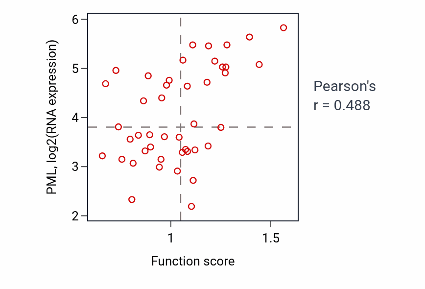 Per-sample scatter of Intrinsic apoptotic signaling pathway in response to DNA damage by p53 class mediator activity vs PML in BREAST.