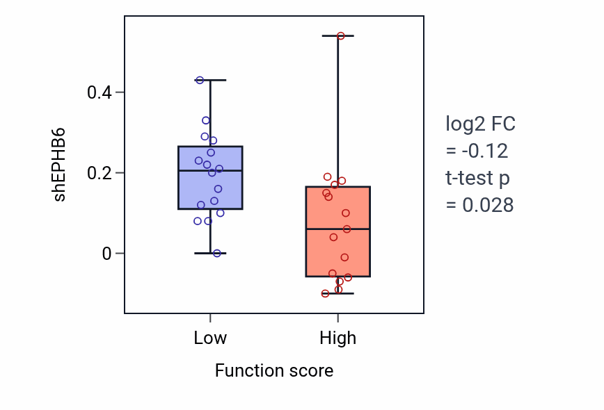 Box plot of EPHB6 in Intrinsic apoptotic signaling pathway in response to DNA damage by p53 class mediator-low vs -high samples in PANCREAS.