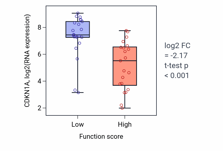 Box plot of CDKN1A in Intrinsic apoptotic signaling pathway in response to DNA damage by p53 class mediator-low vs -high samples in SKIN.