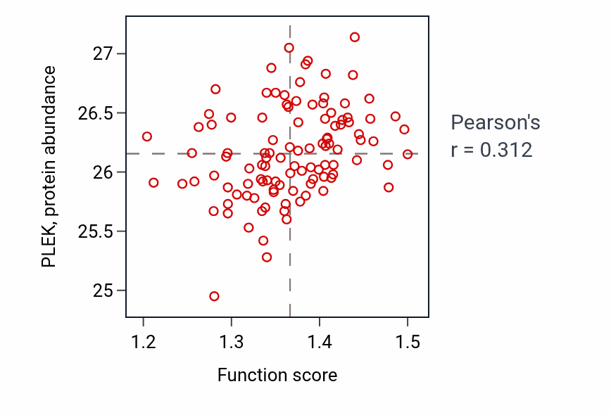 Per-sample scatter of Intrinsic apoptotic signaling pathway in response to DNA damage by p53 class mediator activity vs PLEK in LSCC.