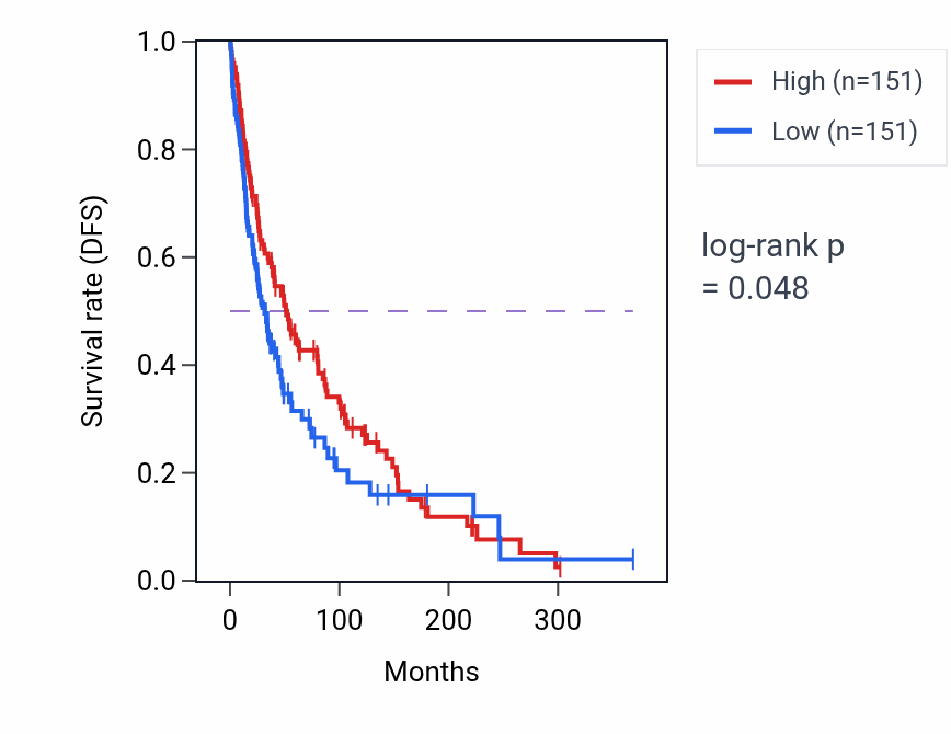 Kaplan&ndash;Meier survival curve for Intrinsic apoptotic signaling pathway in response to DNA damage by p53 class mediator pathway activity in SKCM: high vs low activity groups.