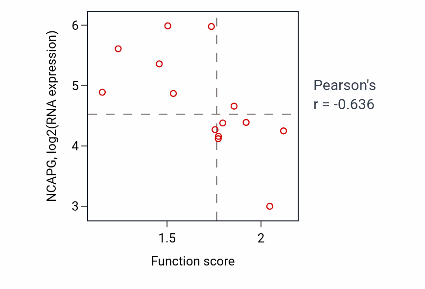 Per-sample scatter of ATP synthesis coupled electron transport activity vs NCAPG in LIVER.