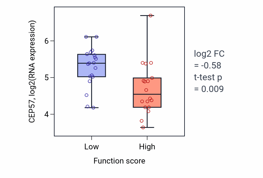Box plot of CEP57 in ATP synthesis coupled electron transport-low vs -high samples in OVARY.