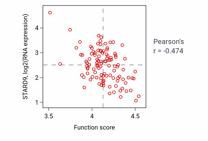 Per-sample scatter of ATP synthesis coupled electron transport activity vs STARD9 in LSCC.