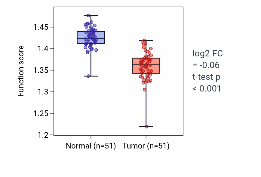 Tumor-vs-normal pathway-activity box plot for ATP synthesis coupled electron transport in KIRC.