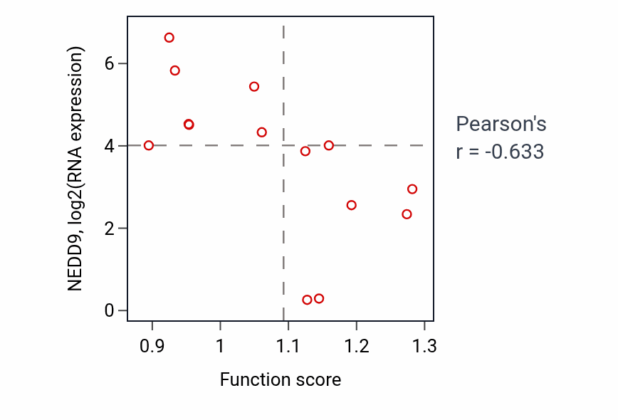 Per-sample scatter of tRNA 3'-end processing activity vs NEDD9 in LIVER.