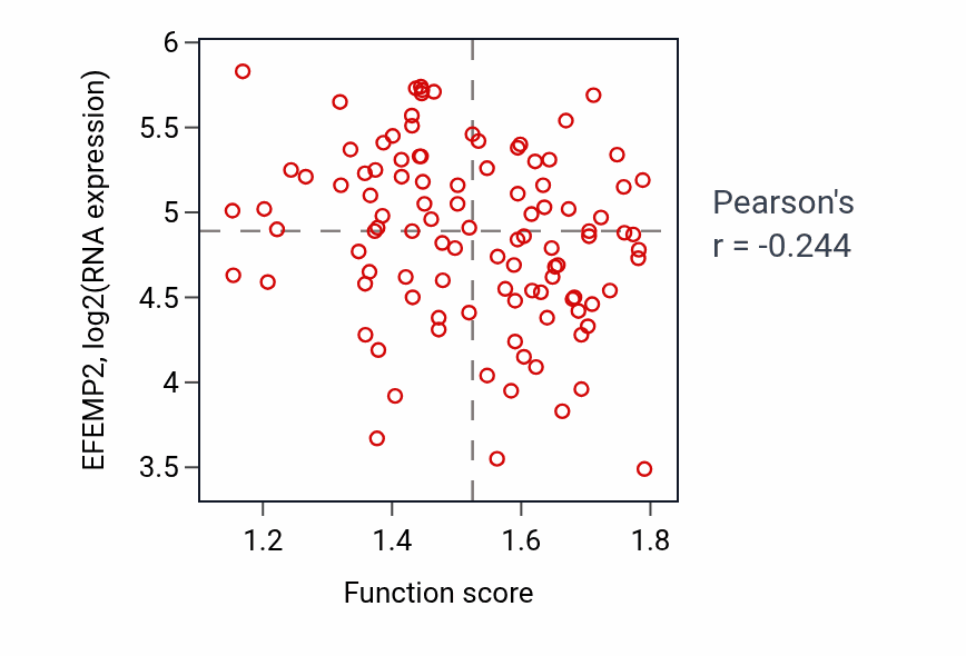 Per-sample scatter of tRNA 3'-end processing activity vs EFEMP2 in PDAC.