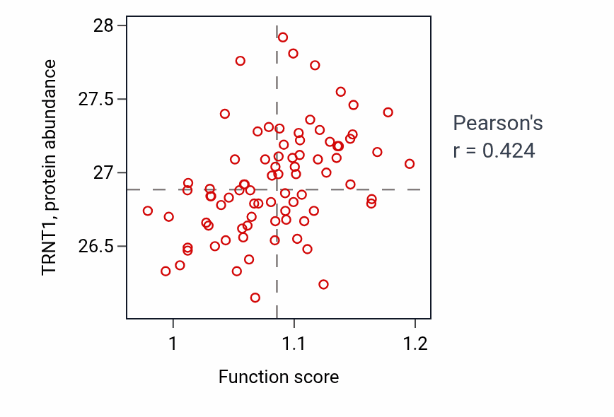 Per-sample scatter of tRNA 3'-end processing activity vs TRNT1 in OV.