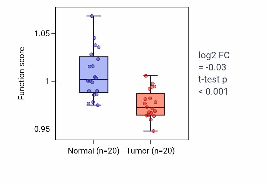 Tumor-vs-normal pathway-activity box plot for tRNA 3'-end processing in KIRC.