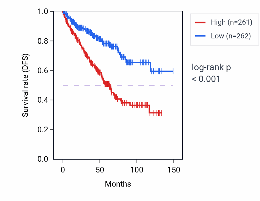 Kaplan&ndash;Meier survival curve for tRNA 3'-end processing pathway activity in KIRC.