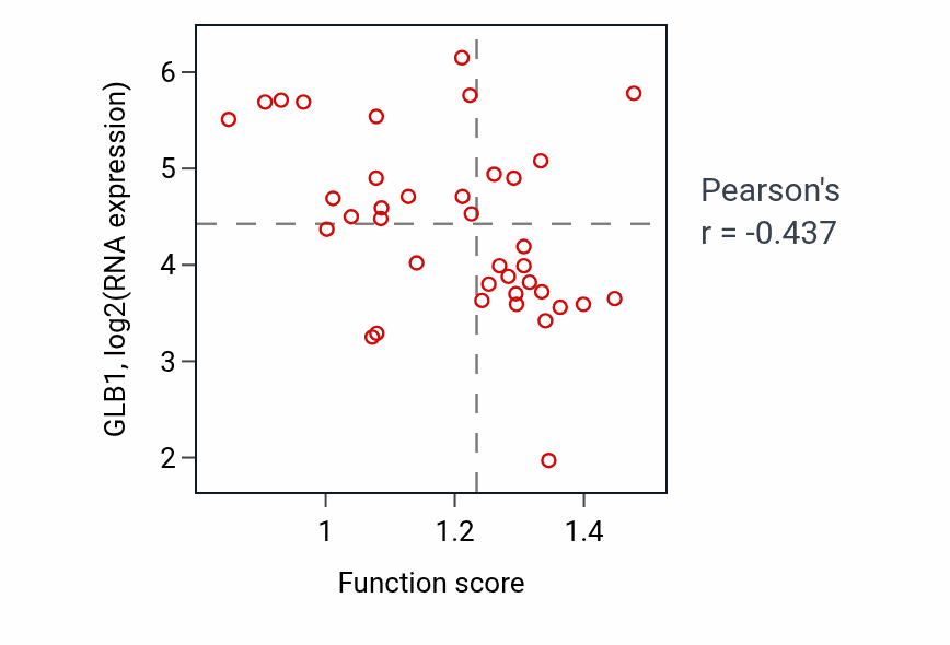 Per-sample scatter of Nucleolar large rRNA transcription by RNA polymerase I activity vs GLB1 in BLOOD_Lymphoma.