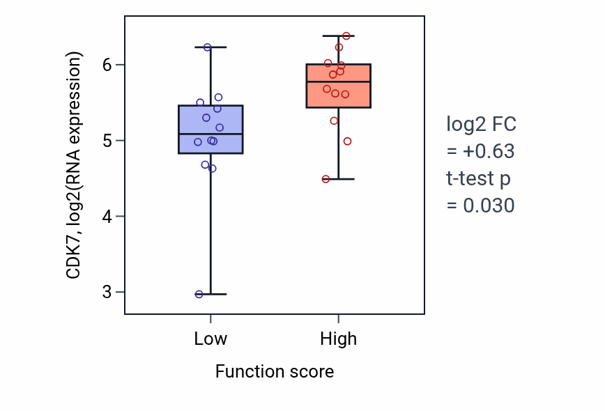 Box plot of CDK7 in Nucleolar large rRNA transcription by RNA polymerase I-low vs -high samples in STOMACH.