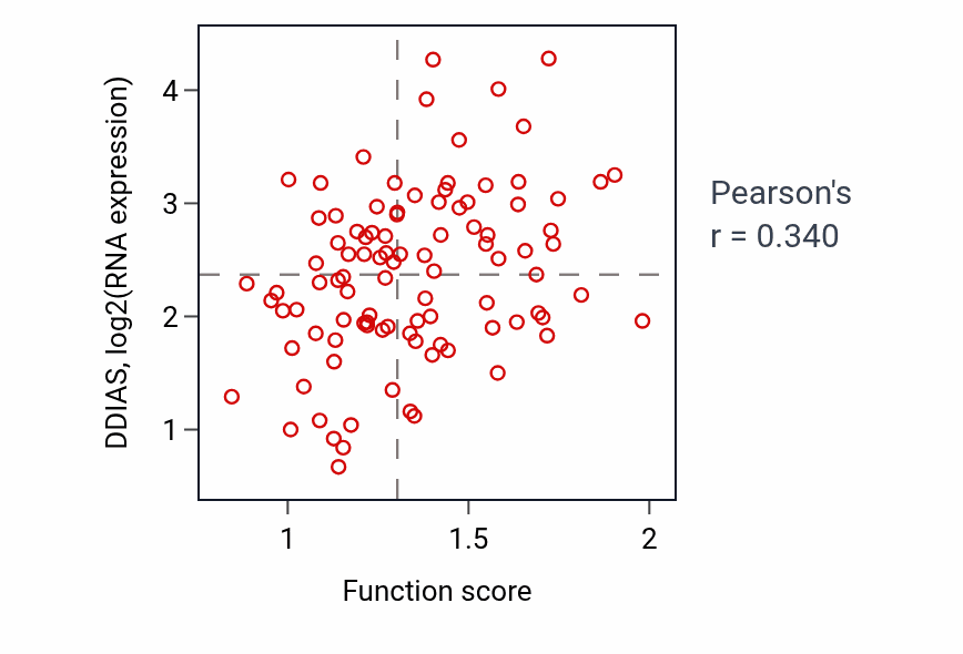 Per-sample scatter of Nucleolar large rRNA transcription by RNA polymerase I activity vs DDIAS in GBM.