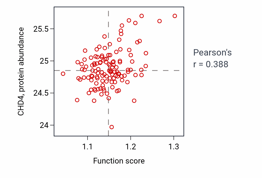 Per-sample scatter of Nucleolar large rRNA transcription by RNA polymerase I activity vs CHD4 in BRCA.