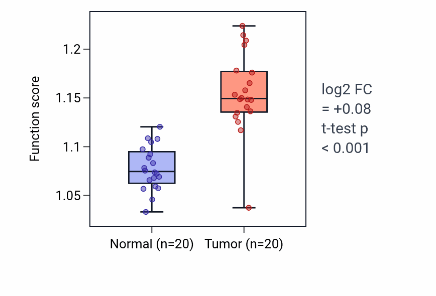 Tumor-vs-normal pathway-activity box plot for Nucleolar large rRNA transcription by RNA polymerase I in COAD.