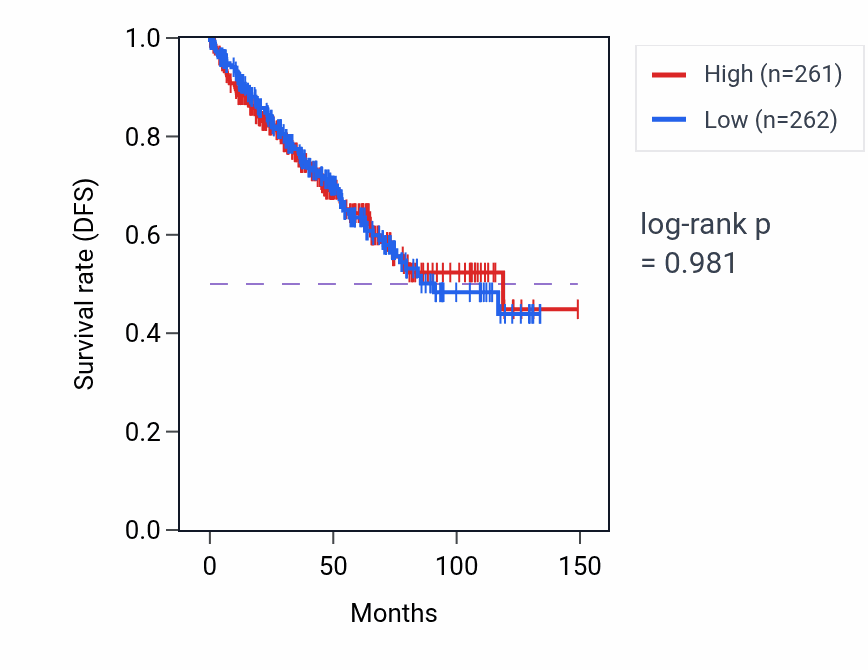 Kaplan&ndash;Meier survival curve for Nucleolar large rRNA transcription by RNA polymerase I pathway activity in KIRC.