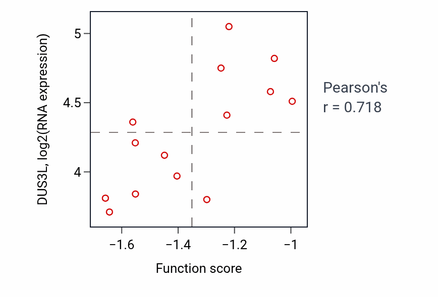 Per-sample scatter of 5S class rRNA transcription by RNA polymerase III activity vs DUS3L in KIDNEY.