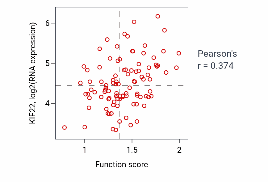 Per-sample scatter of 5S class rRNA transcription by RNA polymerase III activity vs KIF22 in GBM.