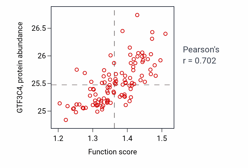 Per-sample scatter of 5S class rRNA transcription by RNA polymerase III activity vs GTF3C4 in LSCC.