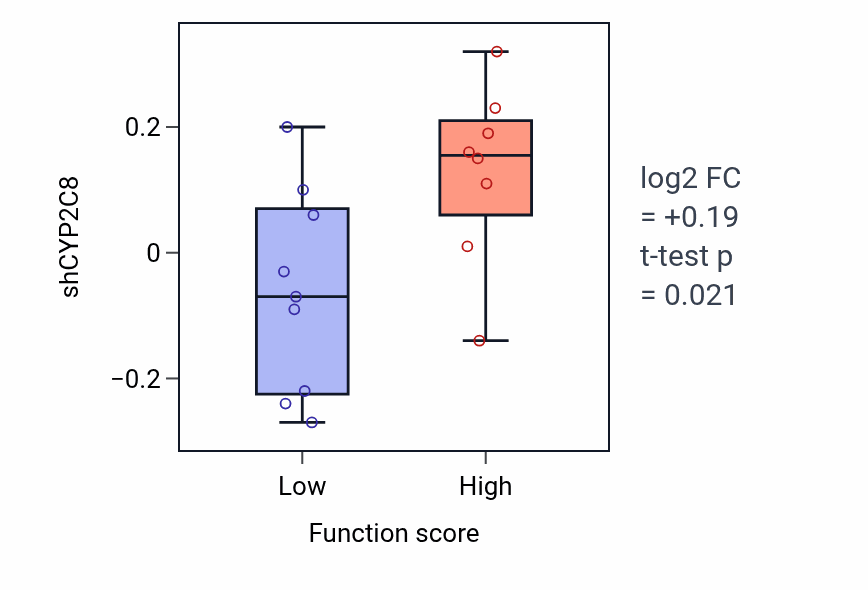 Box plot of CYP2C8 in snRNA transcription by RNA polymerase II-low vs -high samples in LIVER.