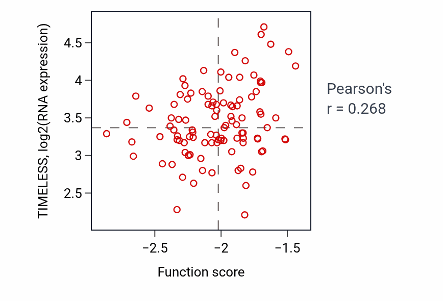 Per-sample scatter of snRNA transcription by RNA polymerase II activity vs TIMELESS in PDAC.
