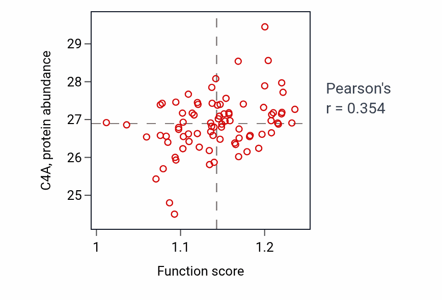 Per-sample scatter of snRNA transcription by RNA polymerase II activity vs C4A in OV.