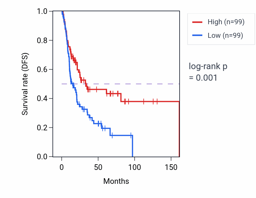 Kaplan&ndash;Meier survival curve for snRNA transcription by RNA polymerase II pathway activity in BLCA: high vs low activity groups.
