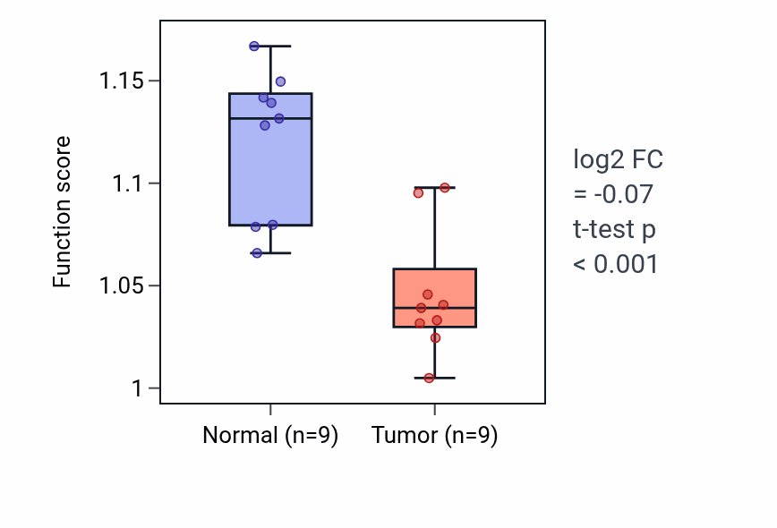 Tumor-vs-normal pathway-activity box plot for snRNA transcription by RNA polymerase II in THCA.
