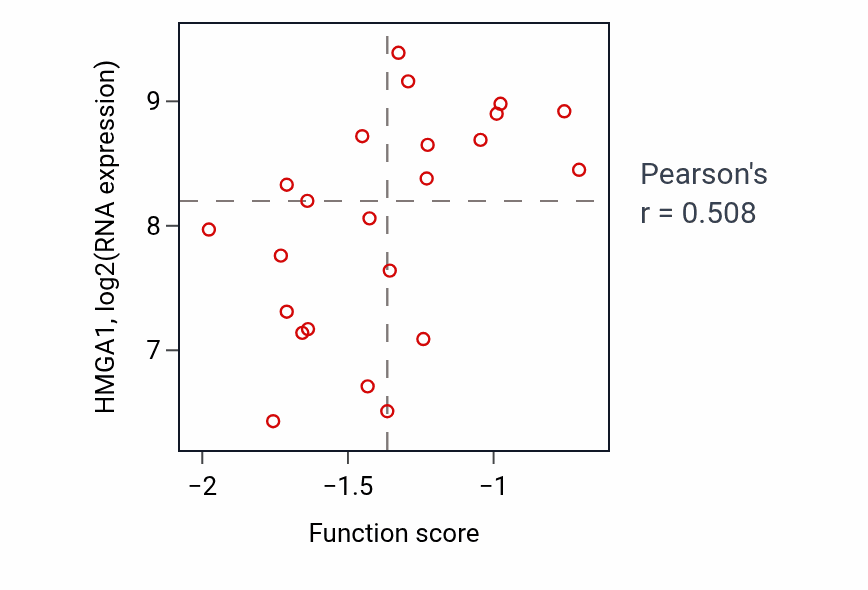 Per-sample scatter of snRNA transcription by RNA polymerase III activity vs HMGA1 in LUNG_SCLC.