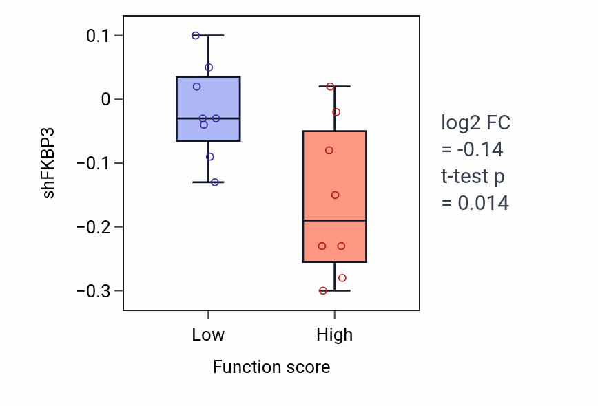 Box plot of FKBP3 in snRNA transcription by RNA polymerase III-low vs -high samples in BLOOD_Leukemia.