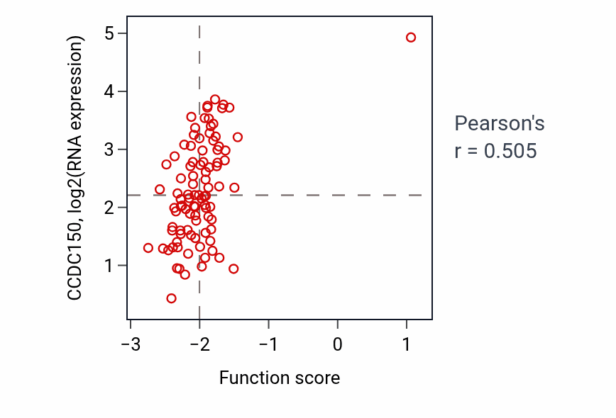 Per-sample scatter of snRNA transcription by RNA polymerase III activity vs CCDC150 in UCEC.