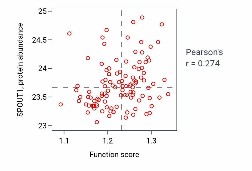 Per-sample scatter of snRNA transcription by RNA polymerase III activity vs SPOUT1 in LSCC.