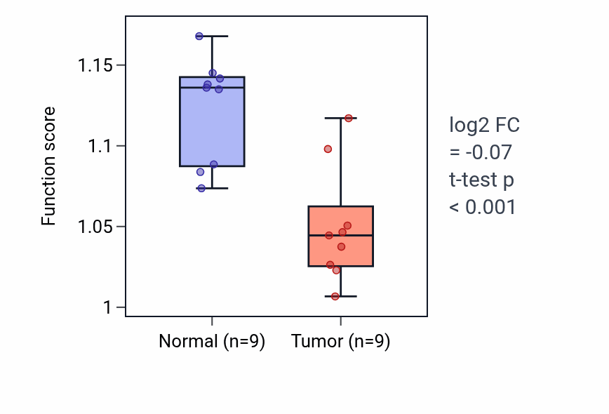 Tumor-vs-normal pathway-activity box plot for snRNA transcription by RNA polymerase III in THCA.