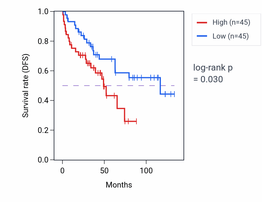 Kaplan&ndash;Meier survival curve for snRNA transcription by RNA polymerase III pathway activity in KIRC.